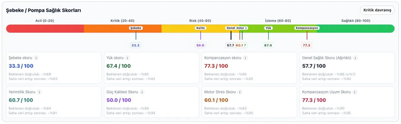 Cinga şebeke ve pompa sağlık skorları görünümü