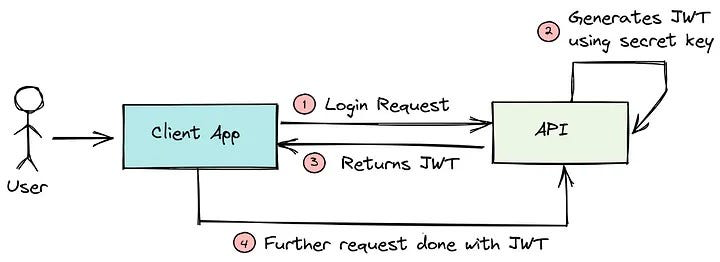 JWT Web Flow
